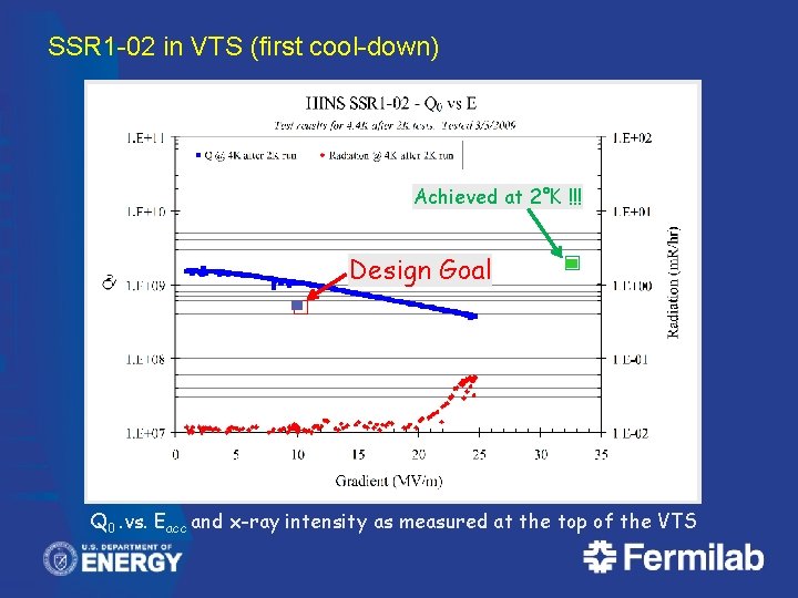 SSR 1 -02 in VTS (first cool-down) Achieved at 2°K !!! Design Goal �
