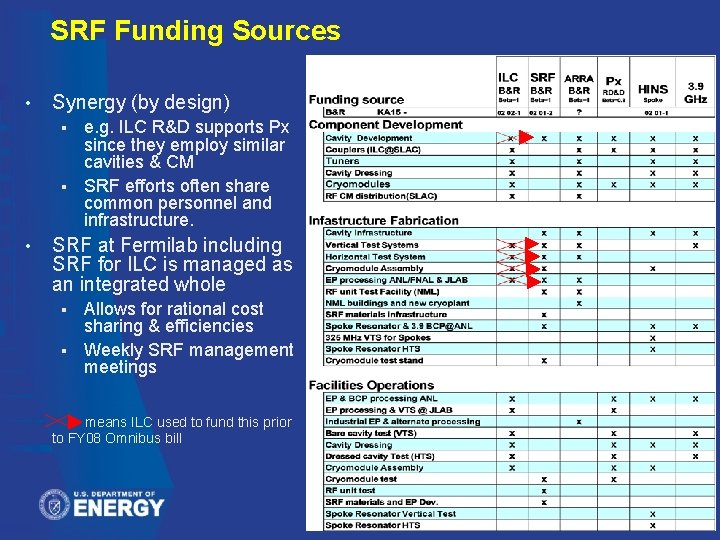 SRF Funding Sources • Synergy (by design) § § • e. g. ILC R&D