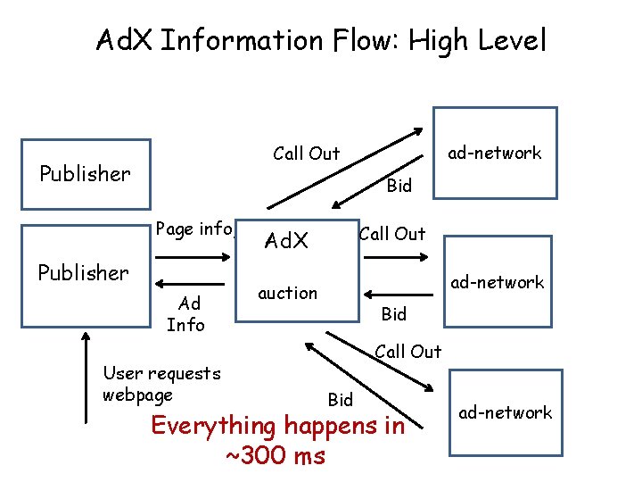 Ad. X Information Flow: High Level ad-network Call Out Publisher Bid Page info, Publisher