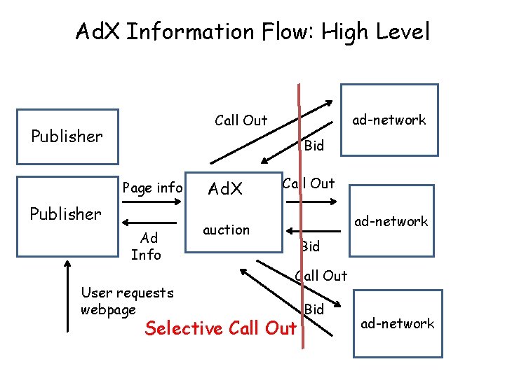 Ad. X Information Flow: High Level ad-network Call Out Publisher Bid Page info Publisher