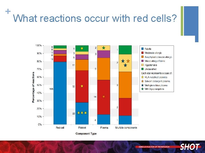 + What reactions occur with red cells? 