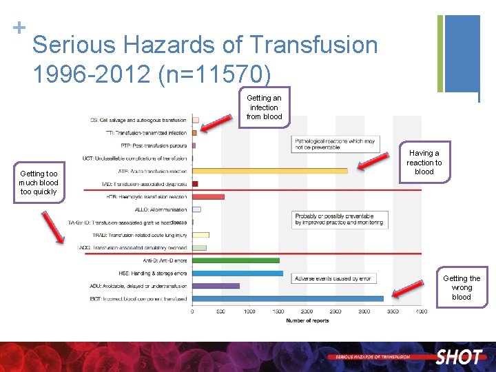 + Serious Hazards of Transfusion 1996 -2012 (n=11570) Getting an infection from blood Getting
