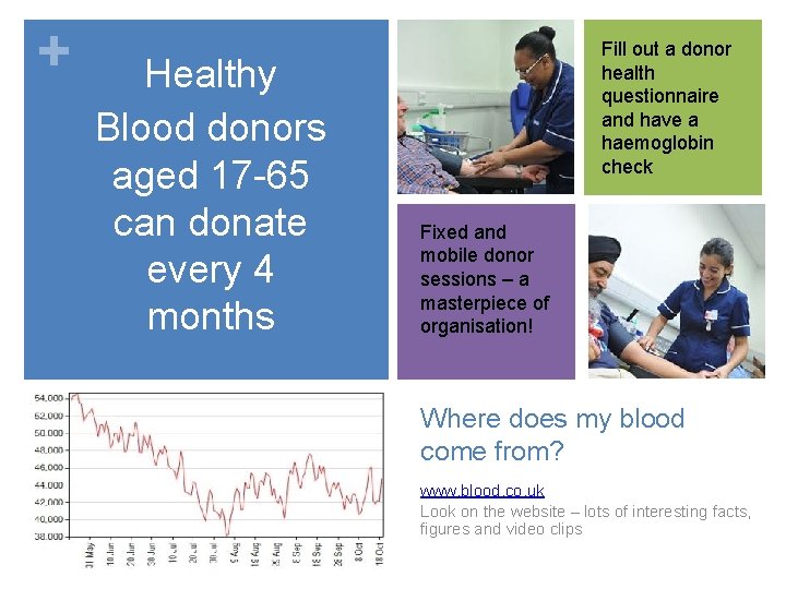 + Healthy Blood donors aged 17 -65 can donate every 4 months Fill out