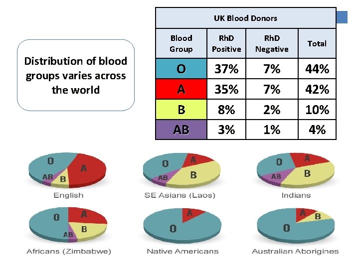 UK Blood Donors Distribution of blood groups varies across the world Blood Group Rh.