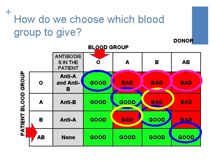 How do we choose which blood group to give? DONOR BLOOD GROUP PATIENT BLOOD
