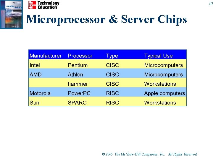 10 Microprocessor & Server Chips © 2005 The Mc. Graw-Hill Companies, Inc. All Rights 10 Microprocessor & Server Chips © 2005 The Mc. Graw-Hill Companies, Inc. All Rights