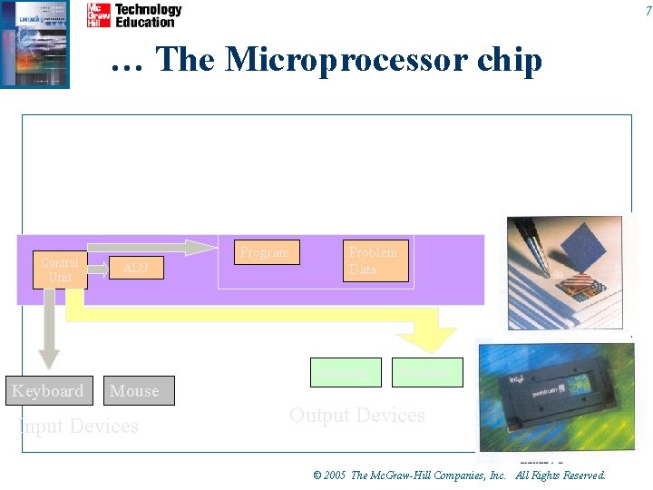 7 … The Microprocessor chip Control Unit Keyboard Program ALU Mouse Input Devices Problem