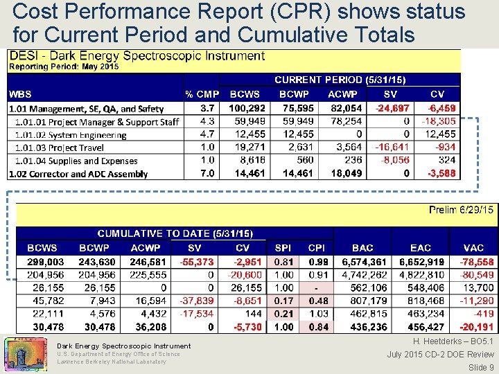 Cost Performance Report (CPR) shows status for Current Period and Cumulative Totals Dark Energy