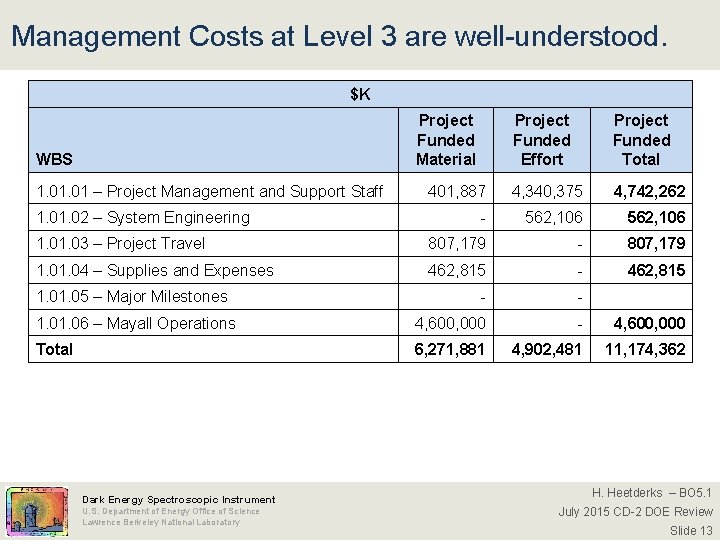 Management Costs at Level 3 are well-understood. $K Project Funded Material Project Funded Effort