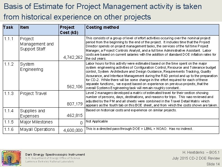 Basis of Estimate for Project Management activity is taken from historical experience on other