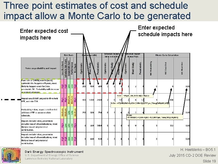 Three point estimates of cost and schedule impact allow a Monte Carlo to be