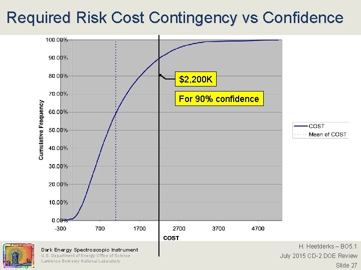 Required Risk Cost Contingency vs Confidence $2, 200 K For 90% confidence Dark Energy
