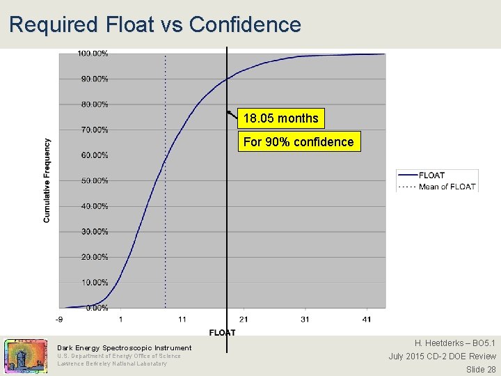 Required Float vs Confidence 18. 05 months For 90% confidence Dark Energy Spectroscopic Instrument