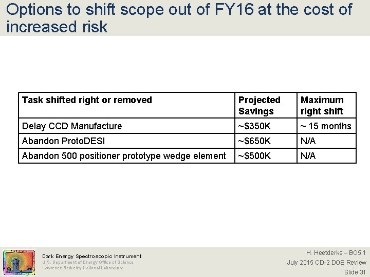 Options to shift scope out of FY 16 at the cost of increased risk