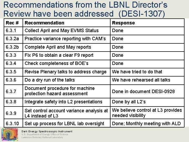 Recommendations from the LBNL Director’s Review have been addressed (DESI-1307) Rec # Recommendation Response