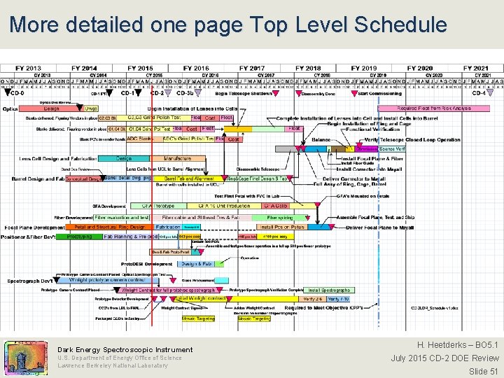 More detailed one page Top Level Schedule Dark Energy Spectroscopic Instrument U. S. Department