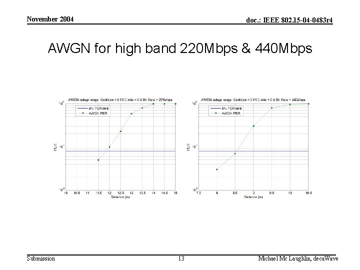 November 2004 doc. : IEEE 802. 15 -04 -0483 r 4 AWGN for high
