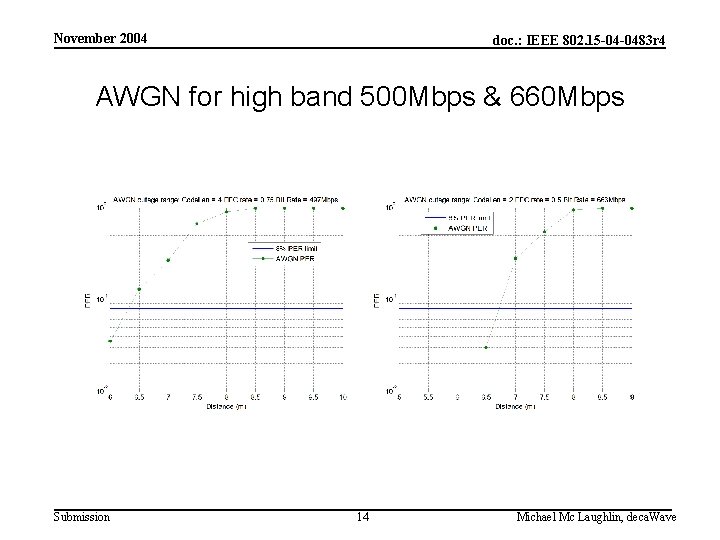 November 2004 doc. : IEEE 802. 15 -04 -0483 r 4 AWGN for high