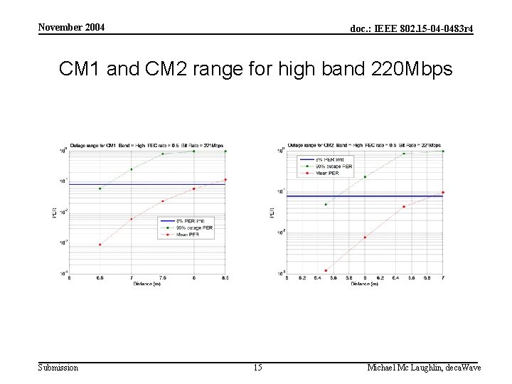 November 2004 doc. : IEEE 802. 15 -04 -0483 r 4 CM 1 and