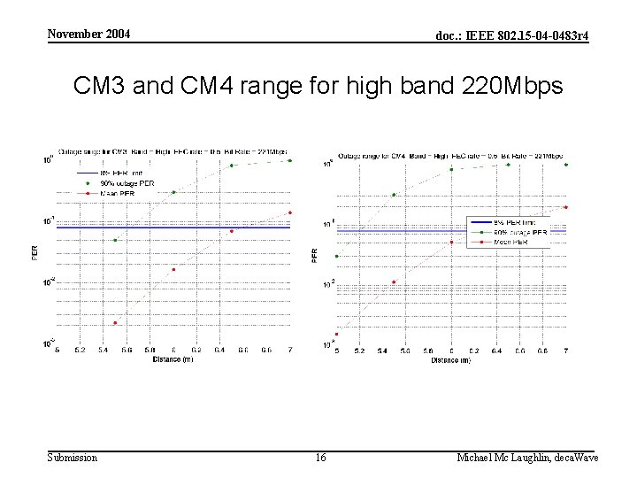 November 2004 doc. : IEEE 802. 15 -04 -0483 r 4 CM 3 and