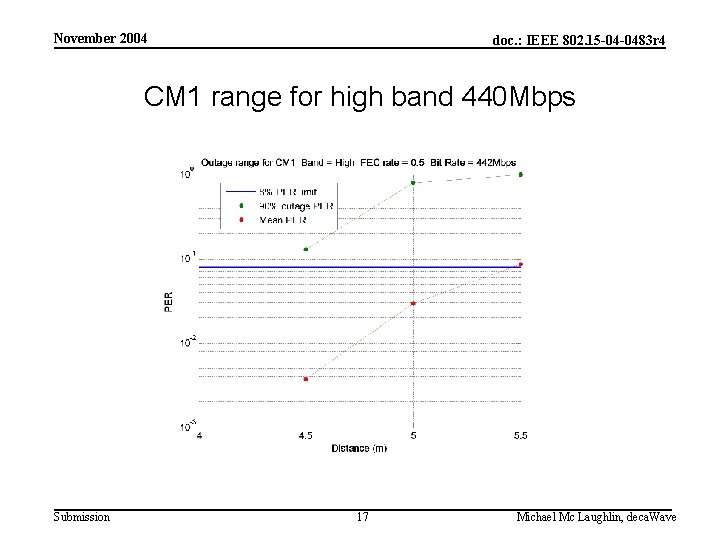 November 2004 doc. : IEEE 802. 15 -04 -0483 r 4 CM 1 range