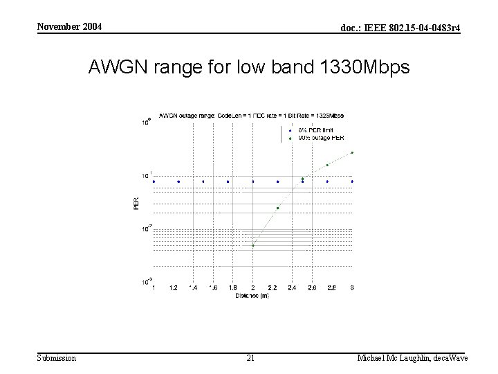 November 2004 doc. : IEEE 802. 15 -04 -0483 r 4 AWGN range for