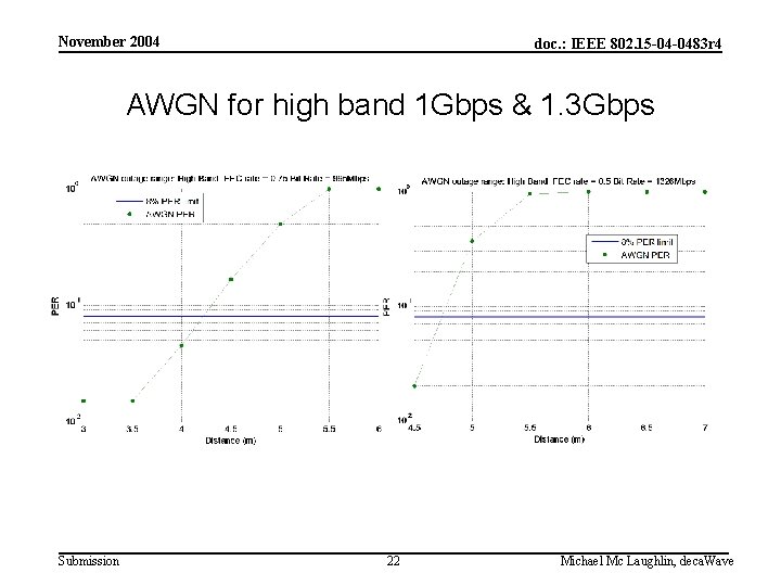 November 2004 doc. : IEEE 802. 15 -04 -0483 r 4 AWGN for high