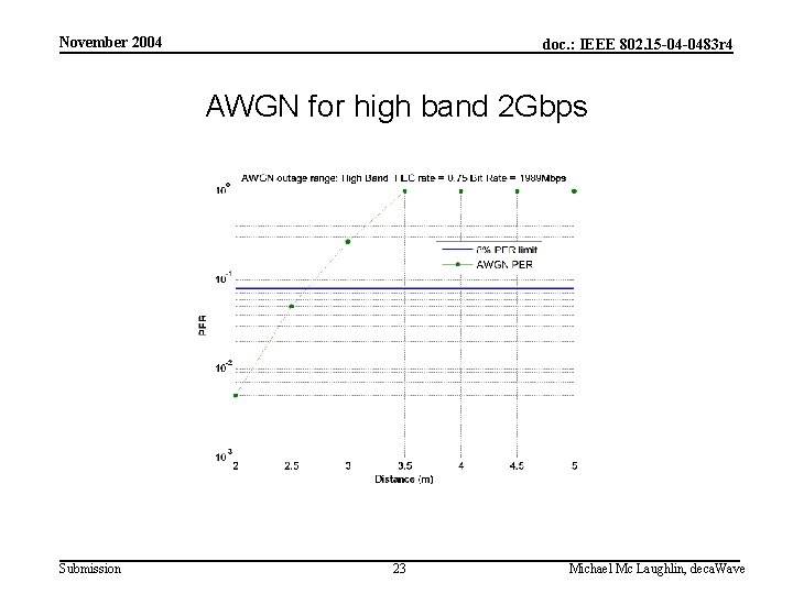 November 2004 doc. : IEEE 802. 15 -04 -0483 r 4 AWGN for high