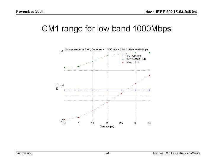 November 2004 doc. : IEEE 802. 15 -04 -0483 r 4 CM 1 range