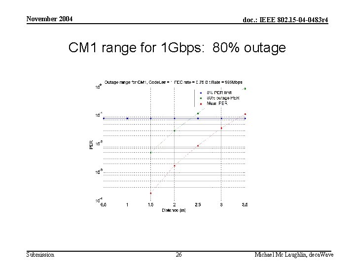 November 2004 doc. : IEEE 802. 15 -04 -0483 r 4 CM 1 range