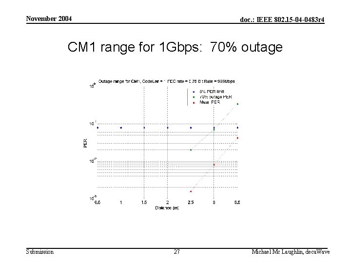 November 2004 doc. : IEEE 802. 15 -04 -0483 r 4 CM 1 range