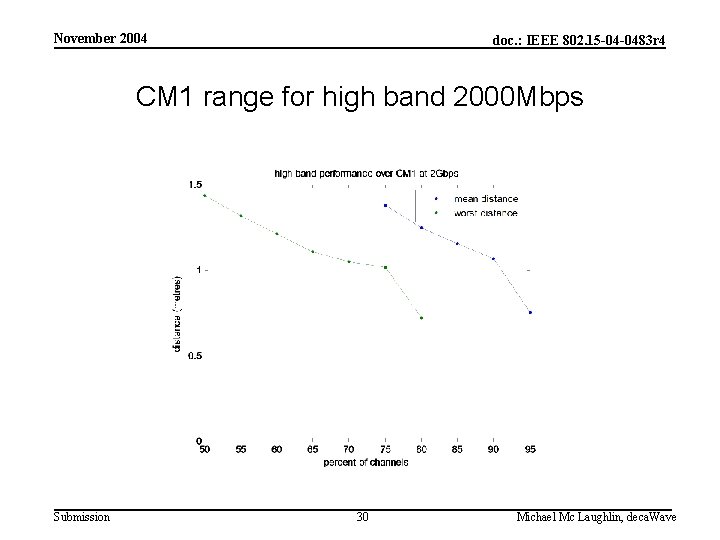 November 2004 doc. : IEEE 802. 15 -04 -0483 r 4 CM 1 range