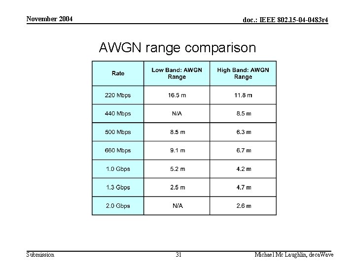 November 2004 doc. : IEEE 802. 15 -04 -0483 r 4 AWGN range comparison