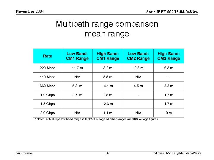 November 2004 doc. : IEEE 802. 15 -04 -0483 r 4 Multipath range comparison