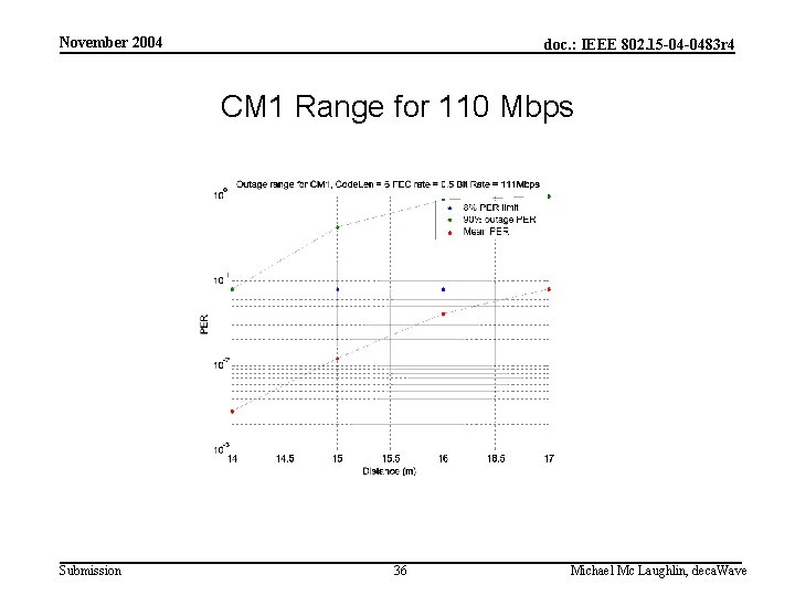 November 2004 doc. : IEEE 802. 15 -04 -0483 r 4 CM 1 Range