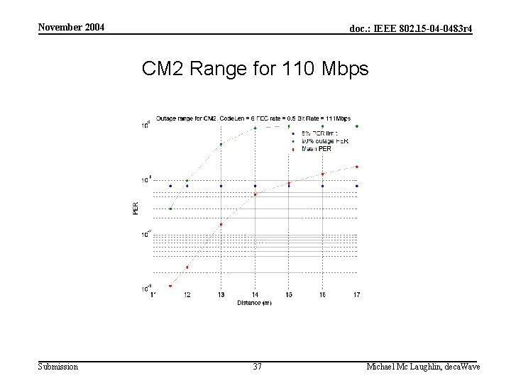 November 2004 doc. : IEEE 802. 15 -04 -0483 r 4 CM 2 Range