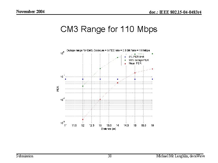 November 2004 doc. : IEEE 802. 15 -04 -0483 r 4 CM 3 Range