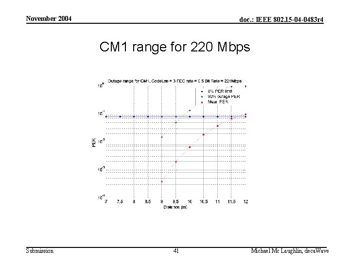 November 2004 doc. : IEEE 802. 15 -04 -0483 r 4 CM 1 range