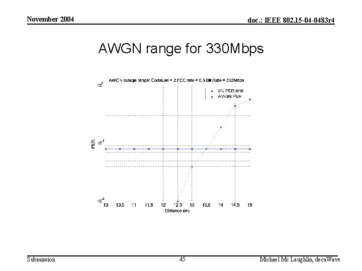 November 2004 doc. : IEEE 802. 15 -04 -0483 r 4 AWGN range for