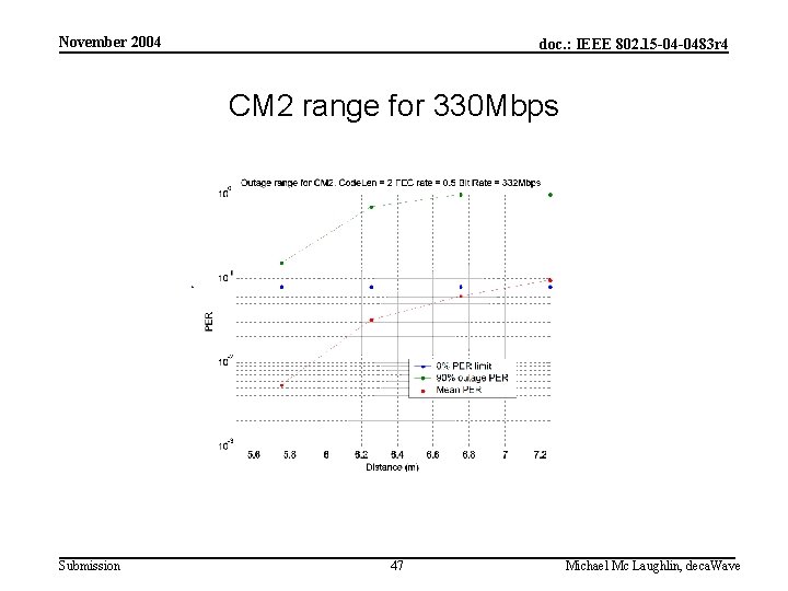 November 2004 doc. : IEEE 802. 15 -04 -0483 r 4 CM 2 range
