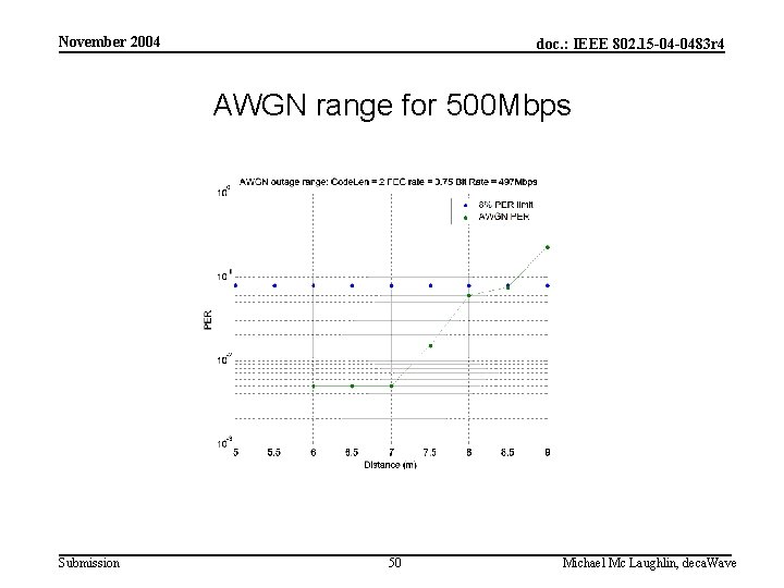 November 2004 doc. : IEEE 802. 15 -04 -0483 r 4 AWGN range for
