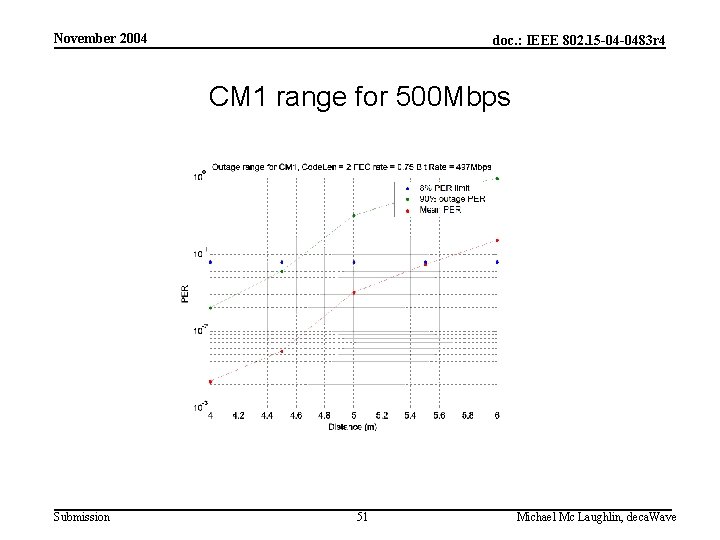 November 2004 doc. : IEEE 802. 15 -04 -0483 r 4 CM 1 range