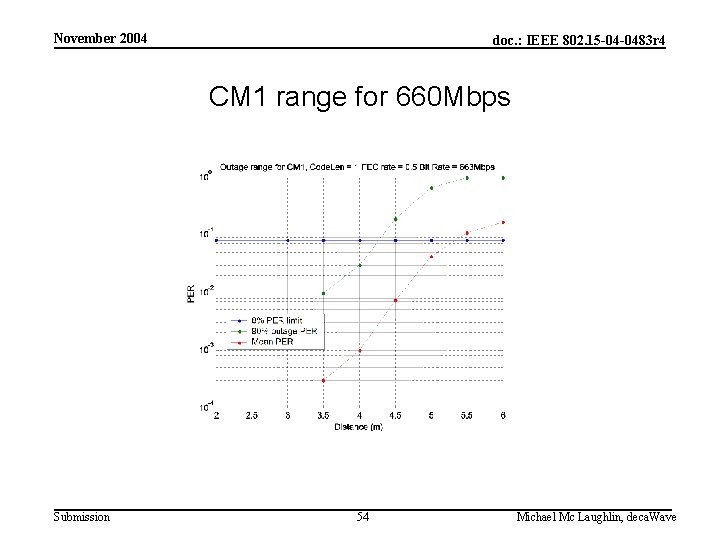 November 2004 doc. : IEEE 802. 15 -04 -0483 r 4 CM 1 range