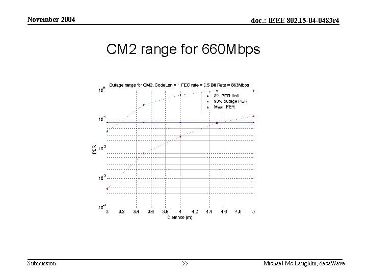 November 2004 doc. : IEEE 802. 15 -04 -0483 r 4 CM 2 range