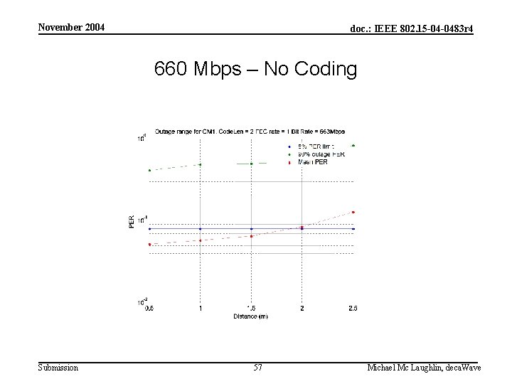 November 2004 doc. : IEEE 802. 15 -04 -0483 r 4 660 Mbps –