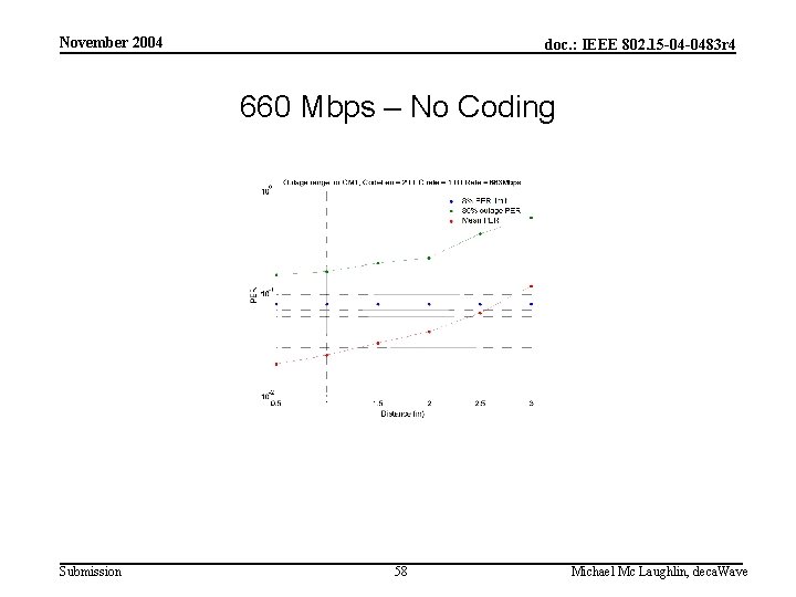 November 2004 doc. : IEEE 802. 15 -04 -0483 r 4 660 Mbps –