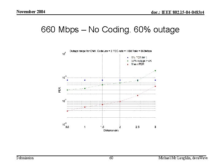 November 2004 doc. : IEEE 802. 15 -04 -0483 r 4 660 Mbps –