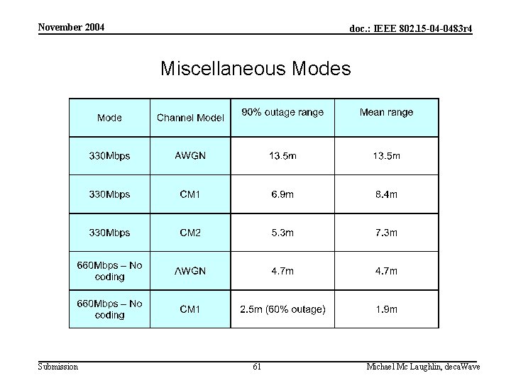 November 2004 doc. : IEEE 802. 15 -04 -0483 r 4 Miscellaneous Modes Submission