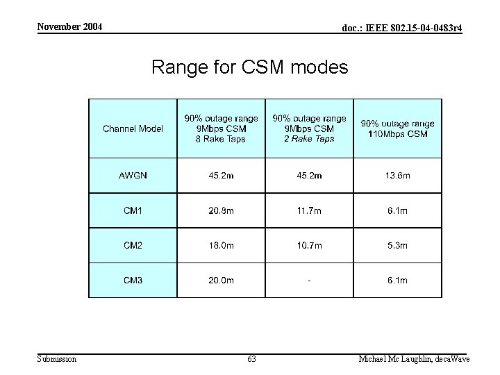 November 2004 doc. : IEEE 802. 15 -04 -0483 r 4 Range for CSM