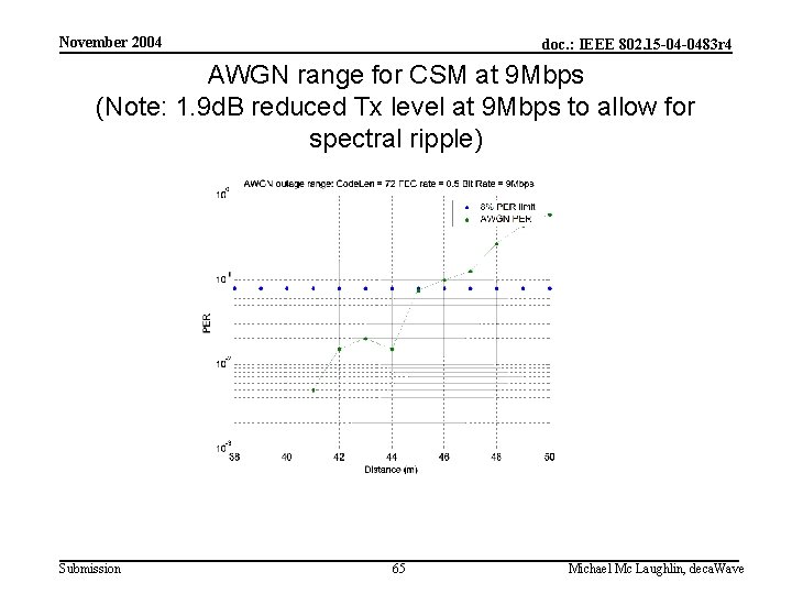 November 2004 doc. : IEEE 802. 15 -04 -0483 r 4 AWGN range for